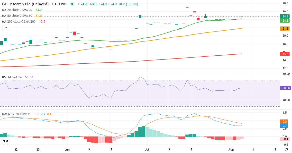 GH RESEARCH PLC DL-025 – Kortsigtet teknisk analyse (3 mdr.) med candlestick, RSI og MACD Teknisk analyse af GH RESEARCH PLC DL-025 (1KA.F) – RSI 57, MACD positiv (bullish), daglig candlestick-graf august 2026