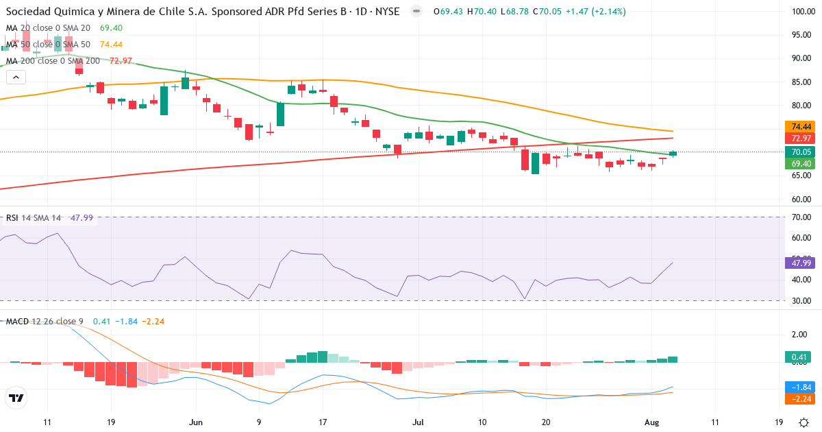 Technical analysis of Sociedad Quimica y Minera de Chile SA ADR B (SQM.US) – RSI 48, MACD negative (bearish), daily candlestick chart August 2026
