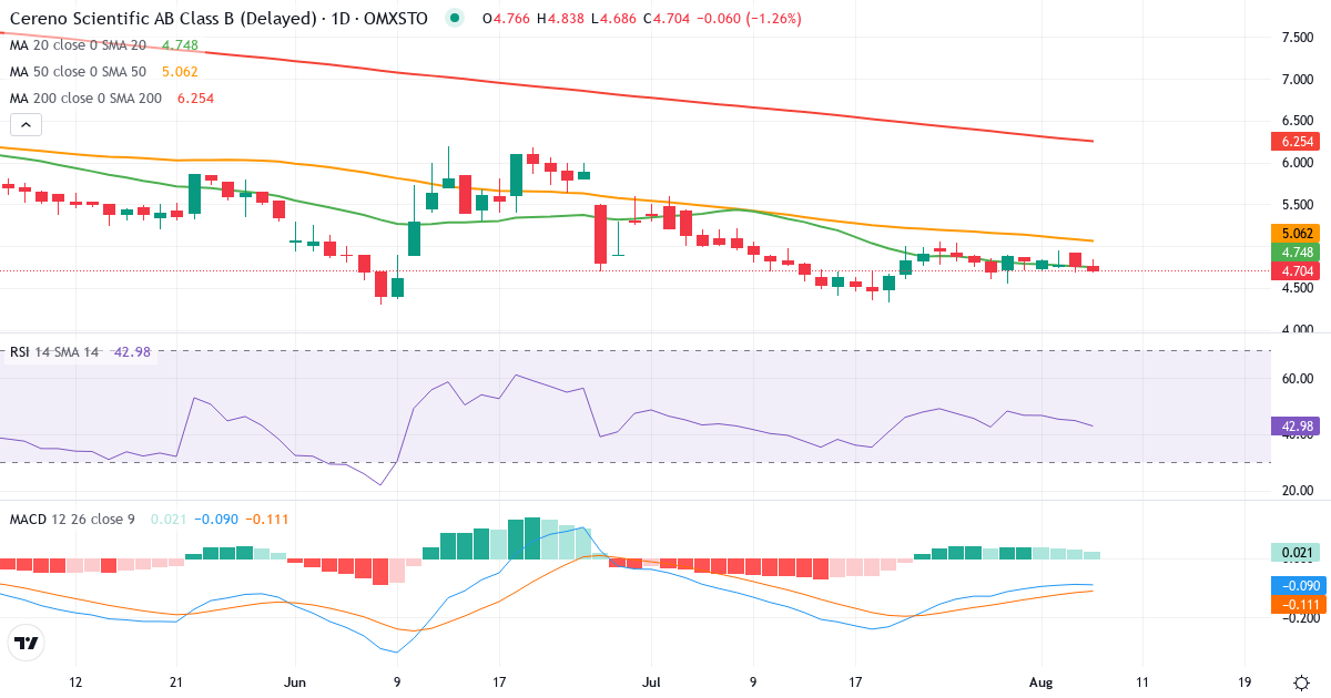 Teknisk analyse af Cereno Scientific AB Series B (CRNO-B.ST) – RSI 45, MACD negativ (bearish), daglig candlestick-graf august 2026