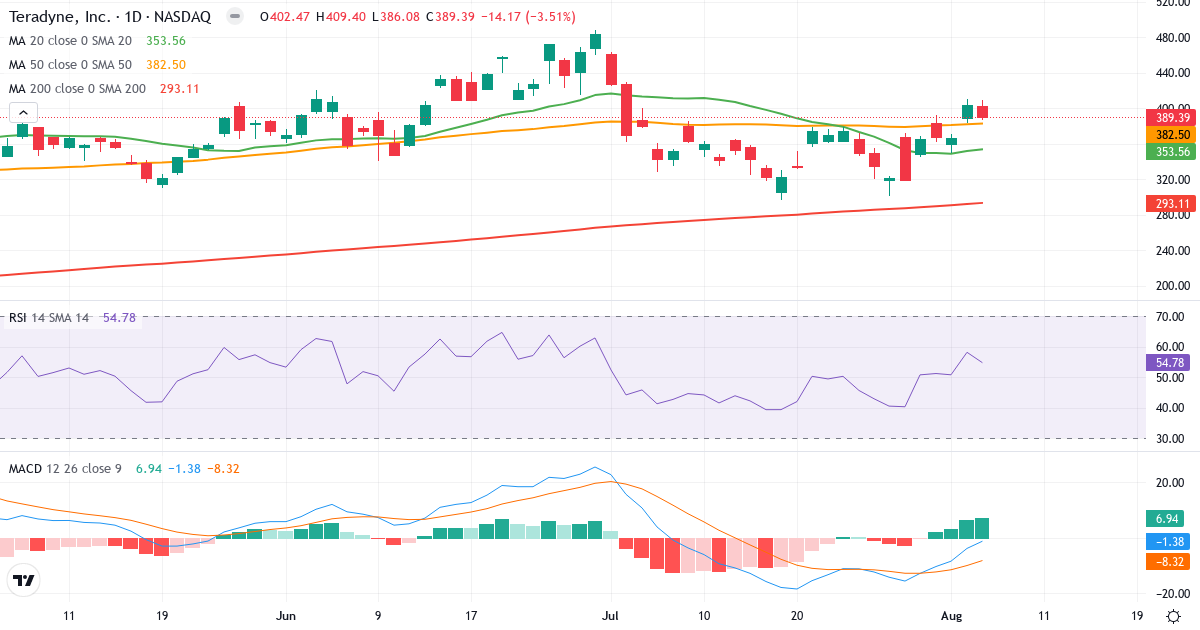 Technical analysis of Teradyne (TER.US) – RSI 55, MACD negative (bearish), daily candlestick chart August 2026