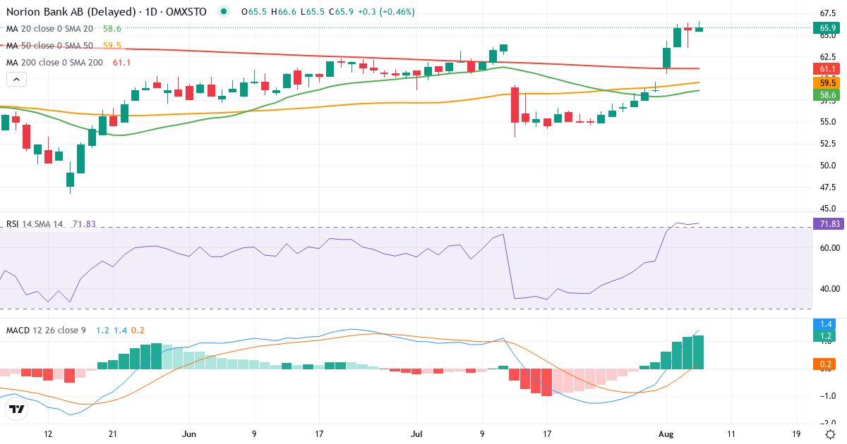 Teknisk analyse af Norion Bank (NORION.ST) – RSI 71, MACD positiv (bullish), daglig candlestick-graf august 2026