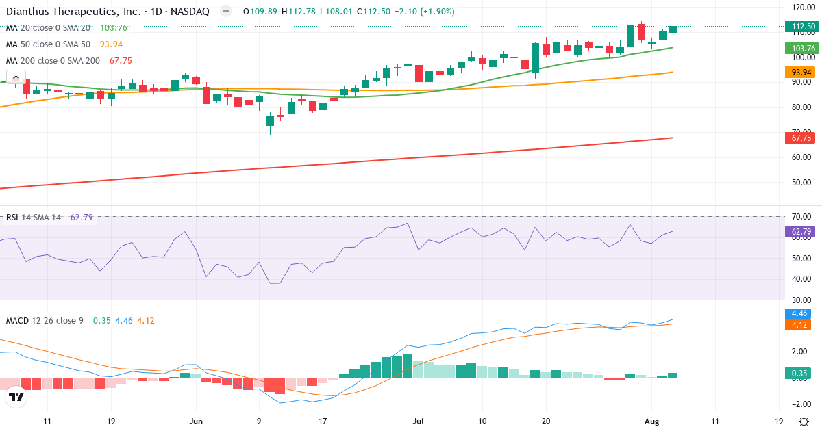 Technical analysis of Dianthus Therapeutics (DNTH.US) – RSI 63, MACD positive (bullish), daily candlestick chart August 2026
