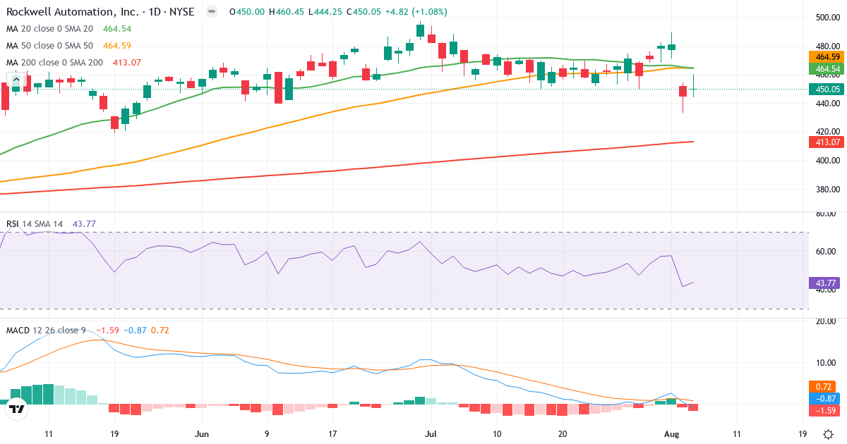 Technical analysis of Rockwell Automation (ROK.US) – RSI 44, MACD negative (bearish), daily candlestick chart August 2026