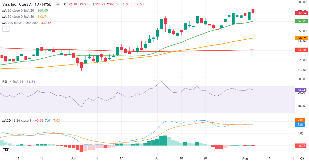 Technical analysis of Visa (V.US) – RSI 64, MACD positive (bullish), daily candlestick chart August 2026