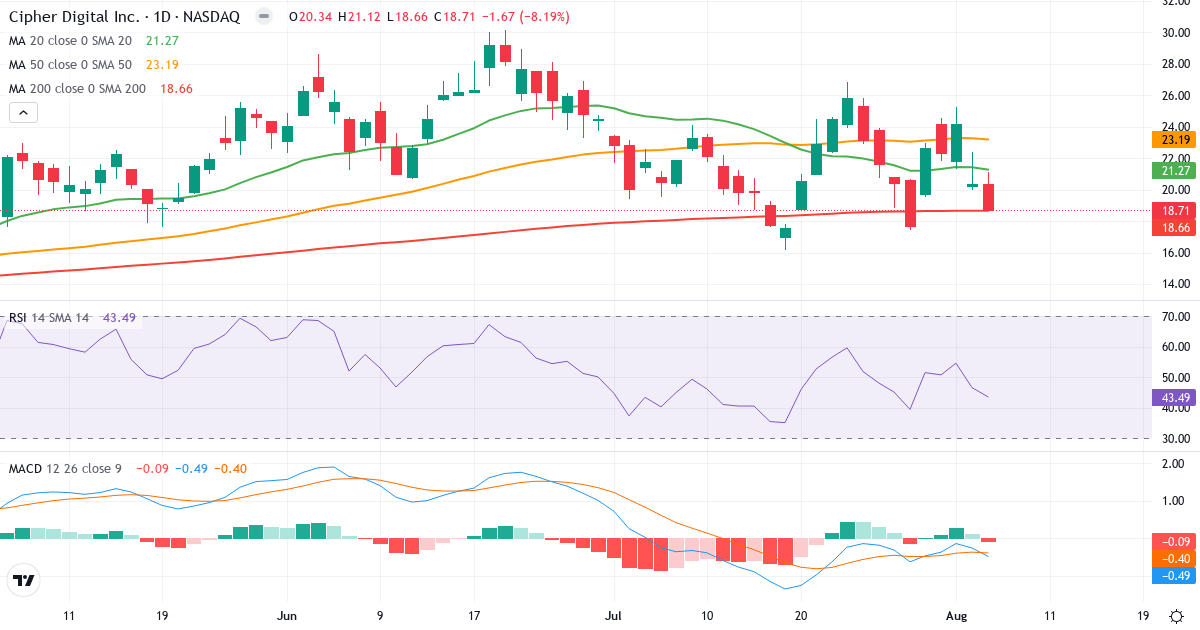 Technical analysis of Cipher Mining (CIFR.US) – RSI 43, MACD negative (bearish), daily candlestick chart August 2026
