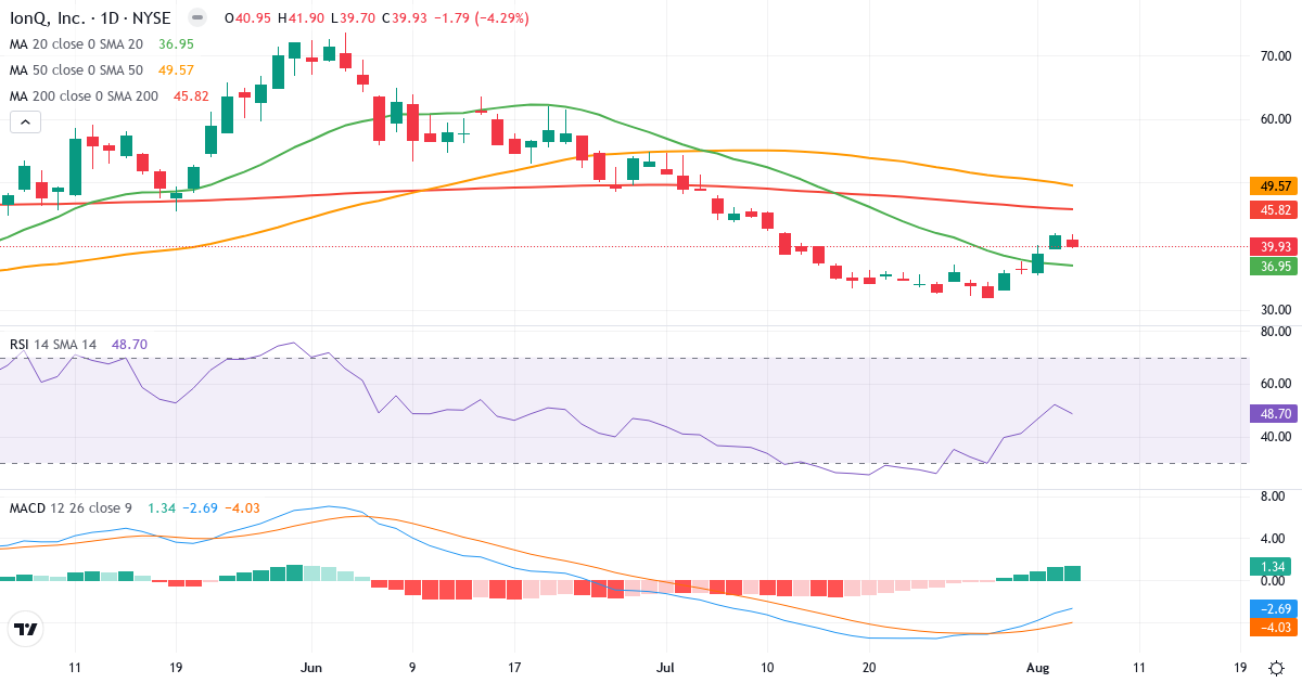Technical analysis of IonQ (IONQ.US) – RSI 49, MACD negative (bearish), daily candlestick chart August 2026