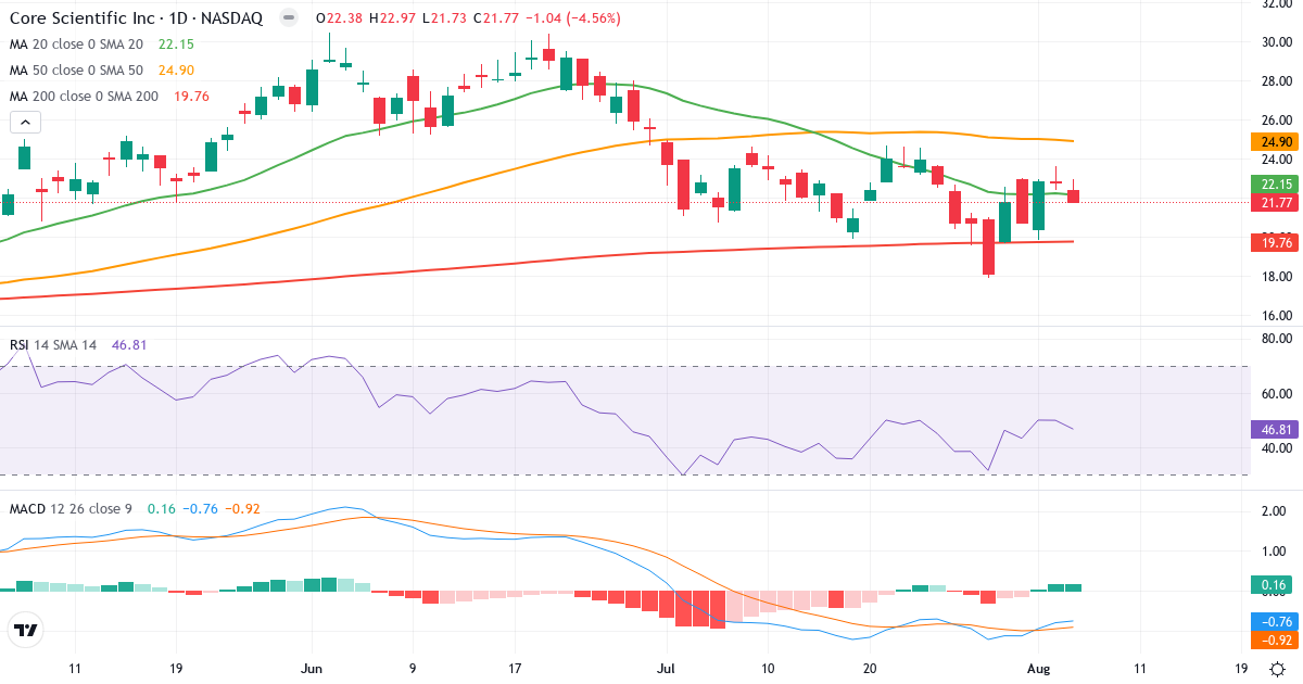 Technical analysis of Core Scientific (CORZ.US) – RSI 47, MACD negative (bearish), daily candlestick chart August 2026