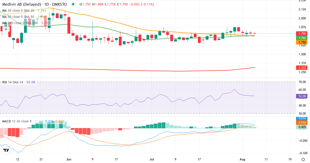 Medivir – Kortsigtet teknisk analyse (3 mdr.) med candlestick, RSI og MACD Teknisk analyse af Medivir (MVIR.ST) – RSI 52, MACD positiv (bullish), daglig candlestick-graf august 2026