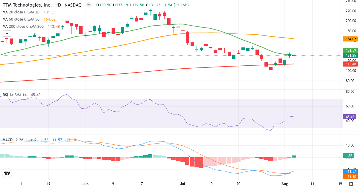 Technical analysis of TTM Technologies (TTMI.US) – RSI 45, MACD negative (bearish), daily candlestick chart August 2026