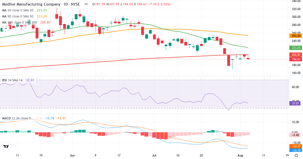 Technical analysis of Modine Manufacturing (MOD.US) – RSI 37, MACD negative (bearish), daily candlestick chart August 2026