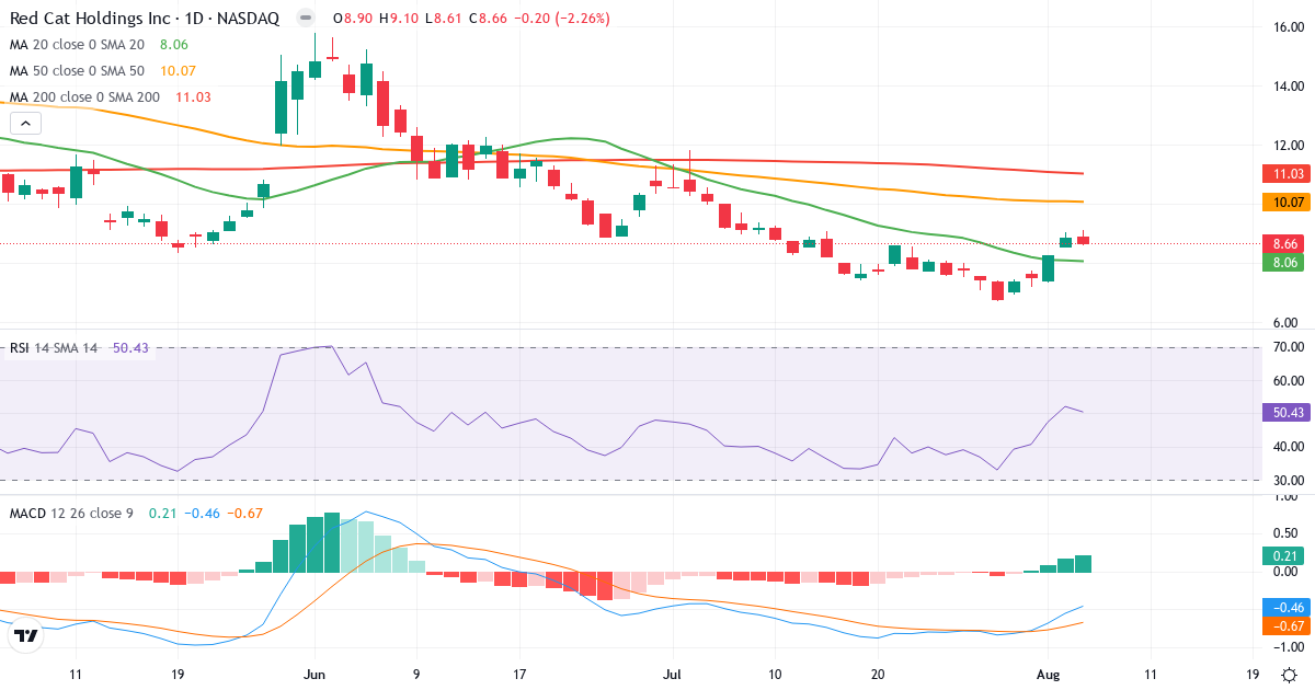 Technical analysis of Red Cat (RCAT.US) – RSI 50, MACD negative (bearish), daily candlestick chart August 2026