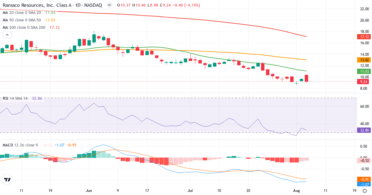 Technical analysis of Ramaco Resources (METC.US) – RSI 33, MACD negative (bearish), daily candlestick chart August 2026