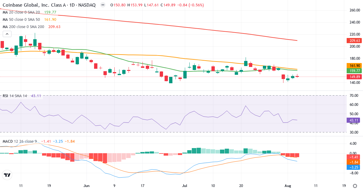 Technical analysis of Coinbase Global (COIN.US) – RSI 43, MACD negative (bearish), daily candlestick chart August 2026