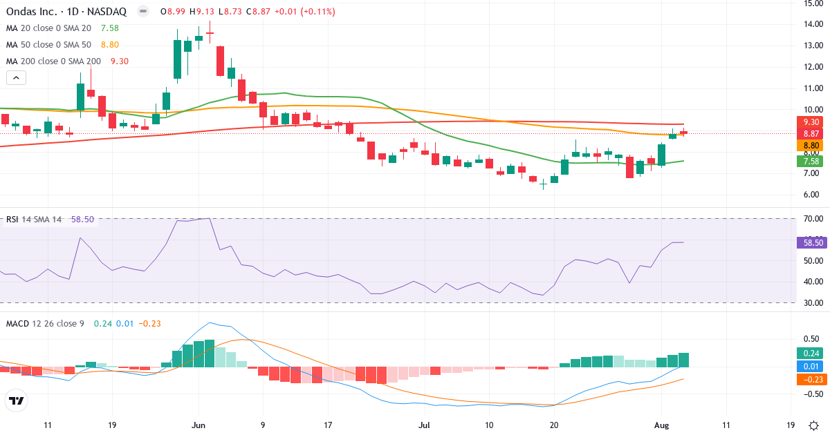 Technical analysis of Ondas (ONDS.US) – RSI 59, MACD positive (bullish), daily candlestick chart August 2026