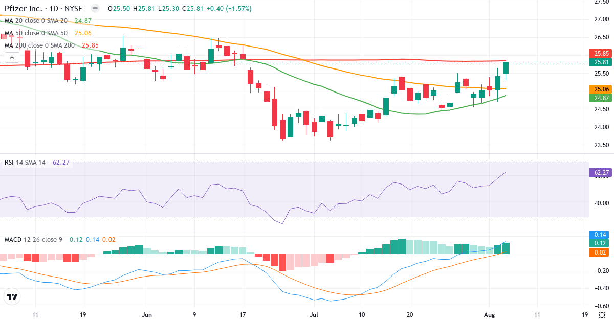 Technical analysis of Pfizer (PFE.US) – RSI 67, MACD positive (bullish), daily candlestick chart August 2026