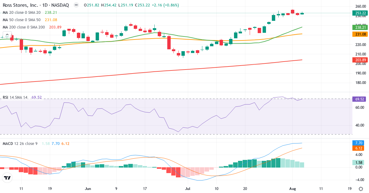 Technical analysis of Ross Stores (ROST.US) – RSI 70, MACD positive (bullish), daily candlestick chart August 2026