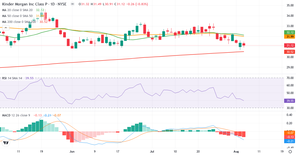 Technical analysis of Kinder Morgan (KMI.US) – RSI 42, MACD negative (bearish), daily candlestick chart August 2026