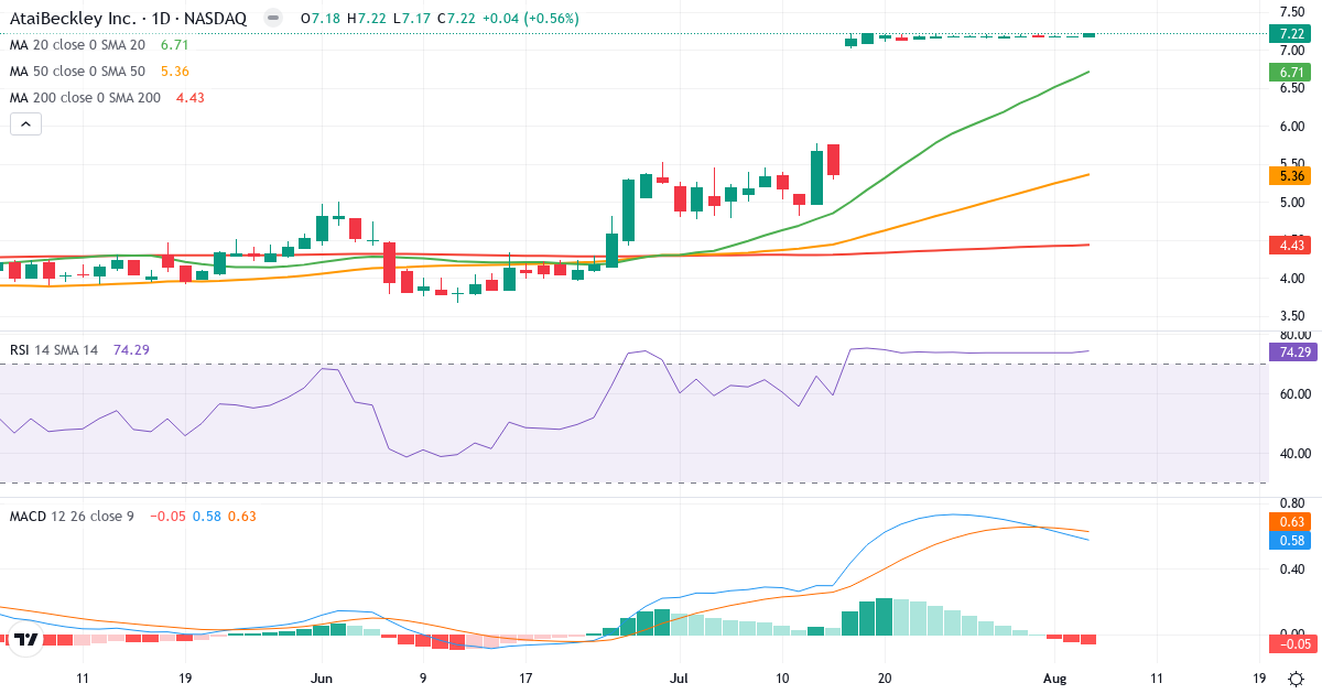 Technical analysis of ATAI Life Sciences BV (ATAI.US) – RSI 74, MACD positive (bullish), daily candlestick chart August 2026