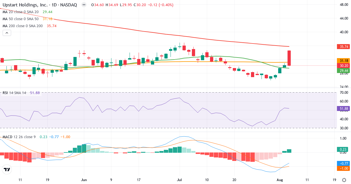 Technical analysis of Upstart (UPST.US) – RSI 52, MACD negative (bearish), daily candlestick chart August 2026