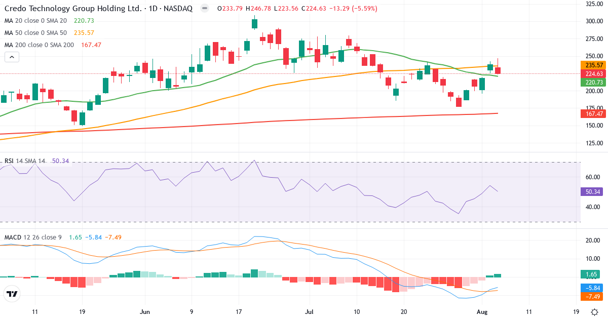 Technical analysis of Credo Technology (CRDO.US) – RSI 50, MACD negative (bearish), daily candlestick chart August 2026