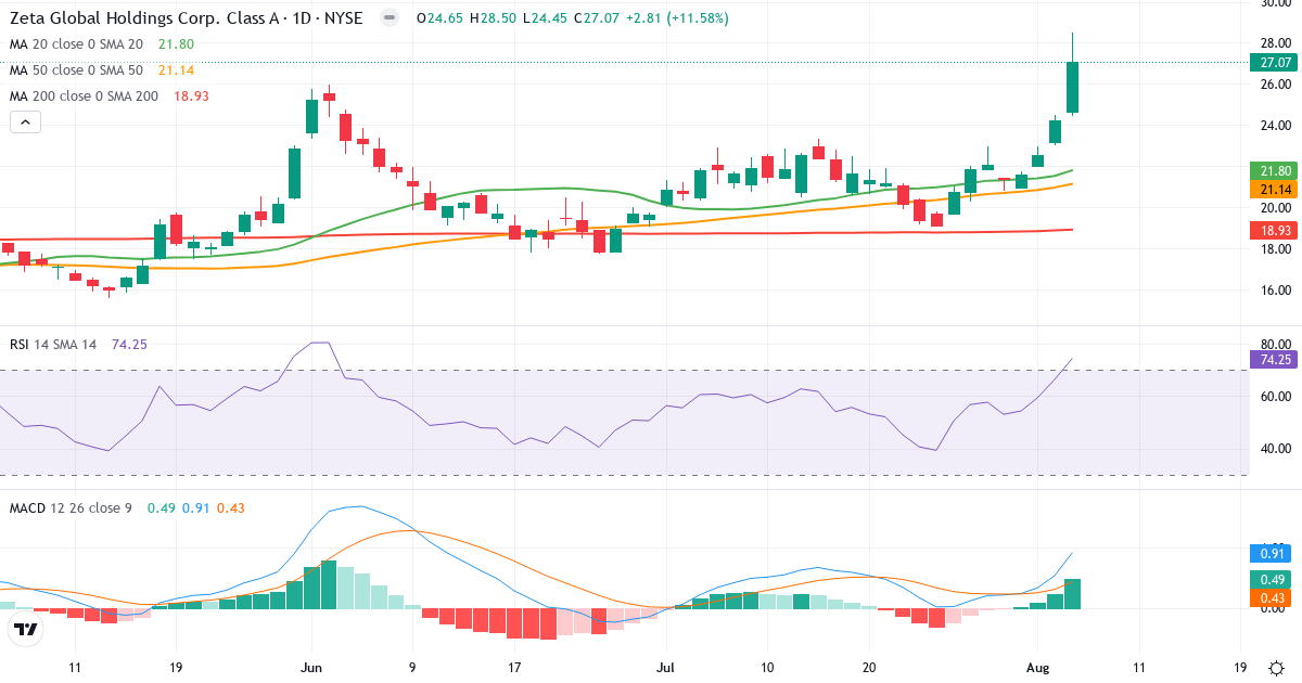 Technical analysis of Zeta Global (ZETA.US) – RSI 74, MACD positive (bullish), daily candlestick chart August 2026