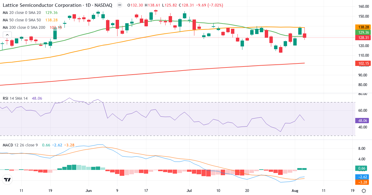 Technical analysis of Lattice Semiconductor (LSCC.US) – RSI 48, MACD negative (bearish), daily candlestick chart August 2026
