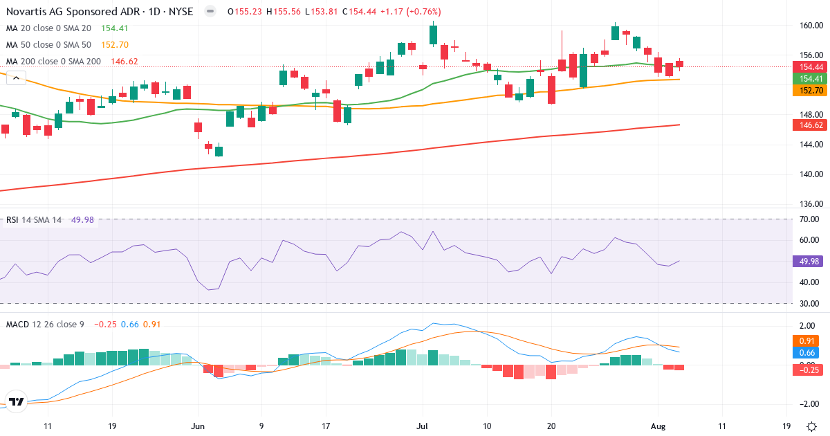 Technical analysis of Novartis (NVS.US) – RSI 50, MACD positive (bullish), daily candlestick chart August 2026