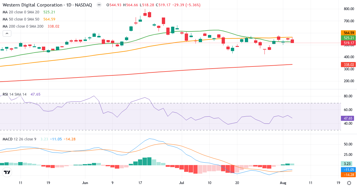 Technical analysis of Western Digital (WDC.US) – RSI 48, MACD negative (bearish), daily candlestick chart August 2026