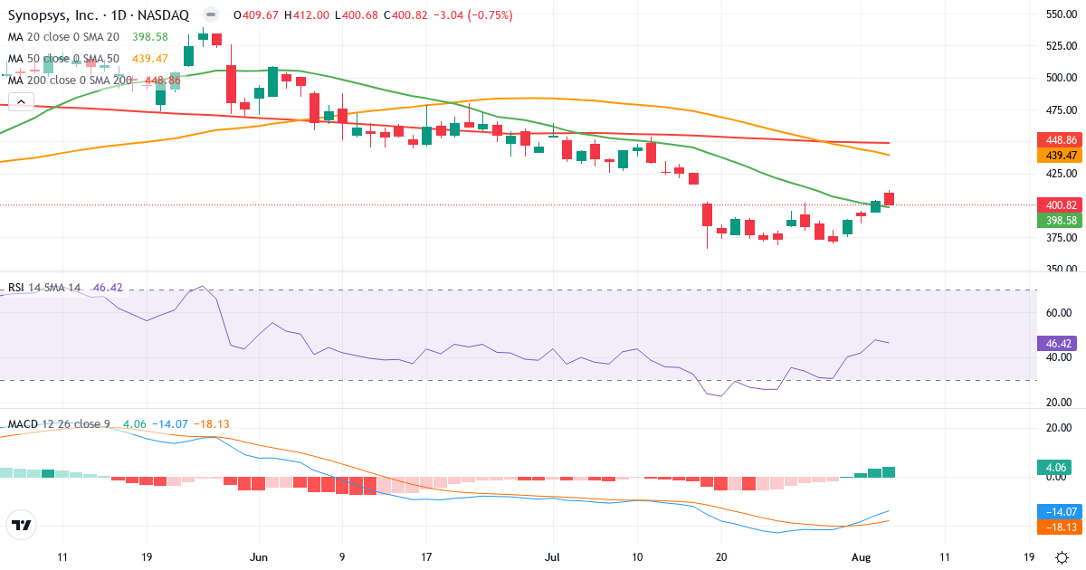Technical analysis of Synopsys (SNPS.US) – RSI 46, MACD negative (bearish), daily candlestick chart August 2026
