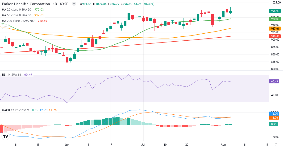 Technical analysis of Parker-Hannifin (PH.US) – RSI 60, MACD positive (bullish), daily candlestick chart August 2026