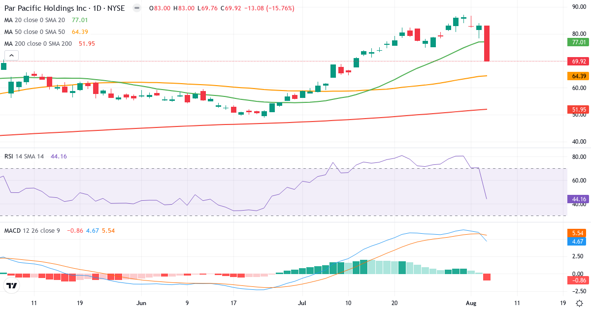 Technical analysis of Par Pacific (PARR.US) – RSI 44, MACD positive (bullish), daily candlestick chart August 2026