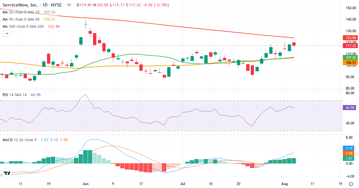 Technical analysis of ServiceNow (NOW.US) – RSI 61, MACD positive (bullish), daily candlestick chart August 2026