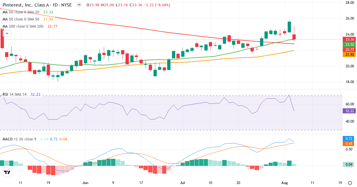 Technical analysis of Pinterest (PINS.US) – RSI 52, MACD positive (bullish), daily candlestick chart August 2026