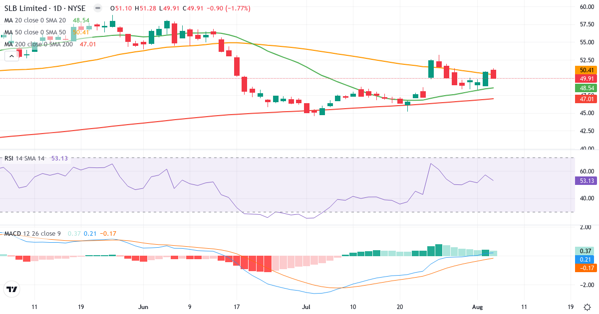 Technical analysis of Schlumberger (SLB.US) – RSI 53, MACD positive (bullish), daily candlestick chart August 2026