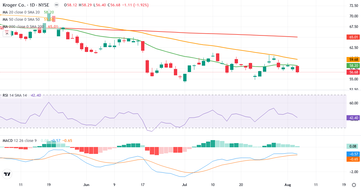 Technical analysis of The Kroger (KR.US) – RSI 42, MACD negative (bearish), daily candlestick chart August 2026