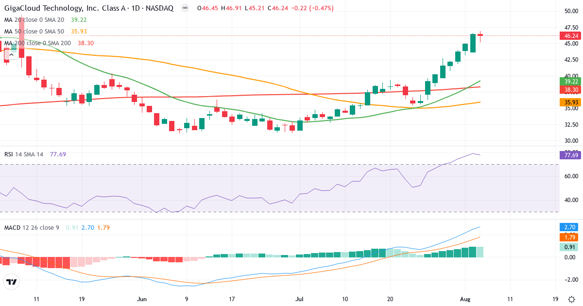 Technical analysis of GigaCloud Technology (GCT.US) – RSI 78, MACD positive (bullish), daily candlestick chart August 2026