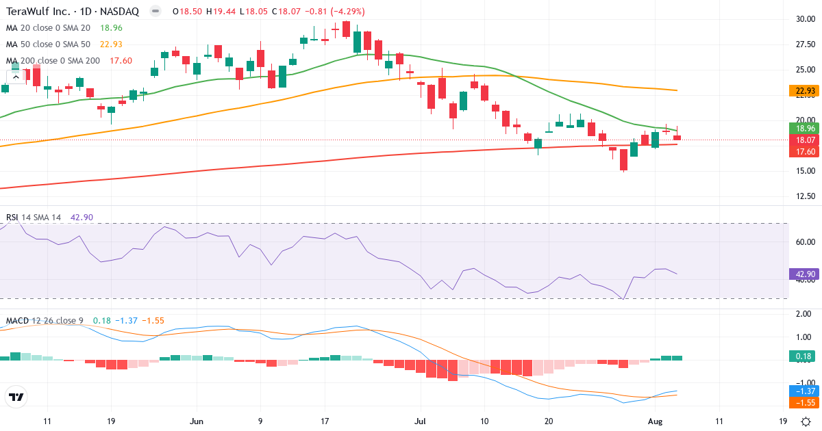 Technical analysis of Terawulf (WULF.US) – RSI 43, MACD negative (bearish), daily candlestick chart August 2026