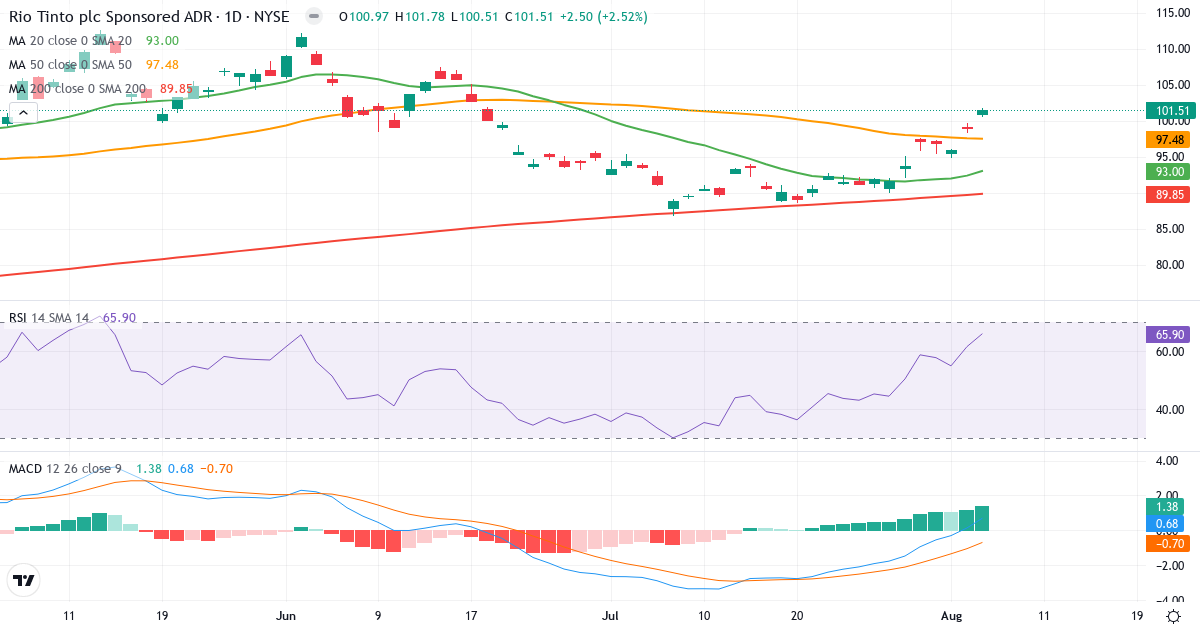Technical analysis of Rio Tinto (RIO.US) – RSI 66, MACD positive (bullish), daily candlestick chart August 2026