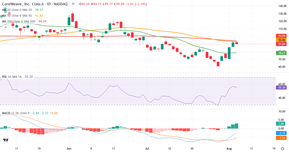 Technical analysis of CoreWeave (CRWV.US) – RSI 55, MACD negative (bearish), daily candlestick chart August 2026