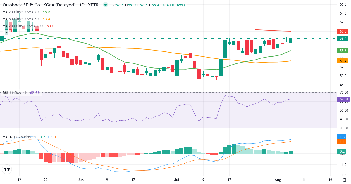 Teknisk analyse af Ottobock SE & Co. KGaA (OBCK.XETRA) – RSI 61, MACD positiv (bullish), daglig candlestick-graf august 2026