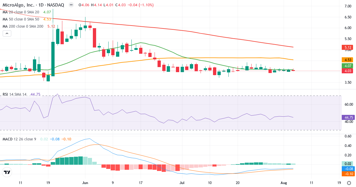 Technical analysis of MicroAlgo (MLGO.US) – RSI 45, MACD negative (bearish), daily candlestick chart August 2026