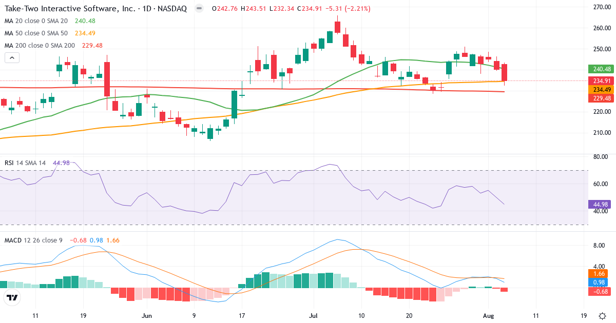 Technical analysis of Take-Two Interactive Software (TTWO.US) – RSI 45, MACD positive (bullish), daily candlestick chart August 2026