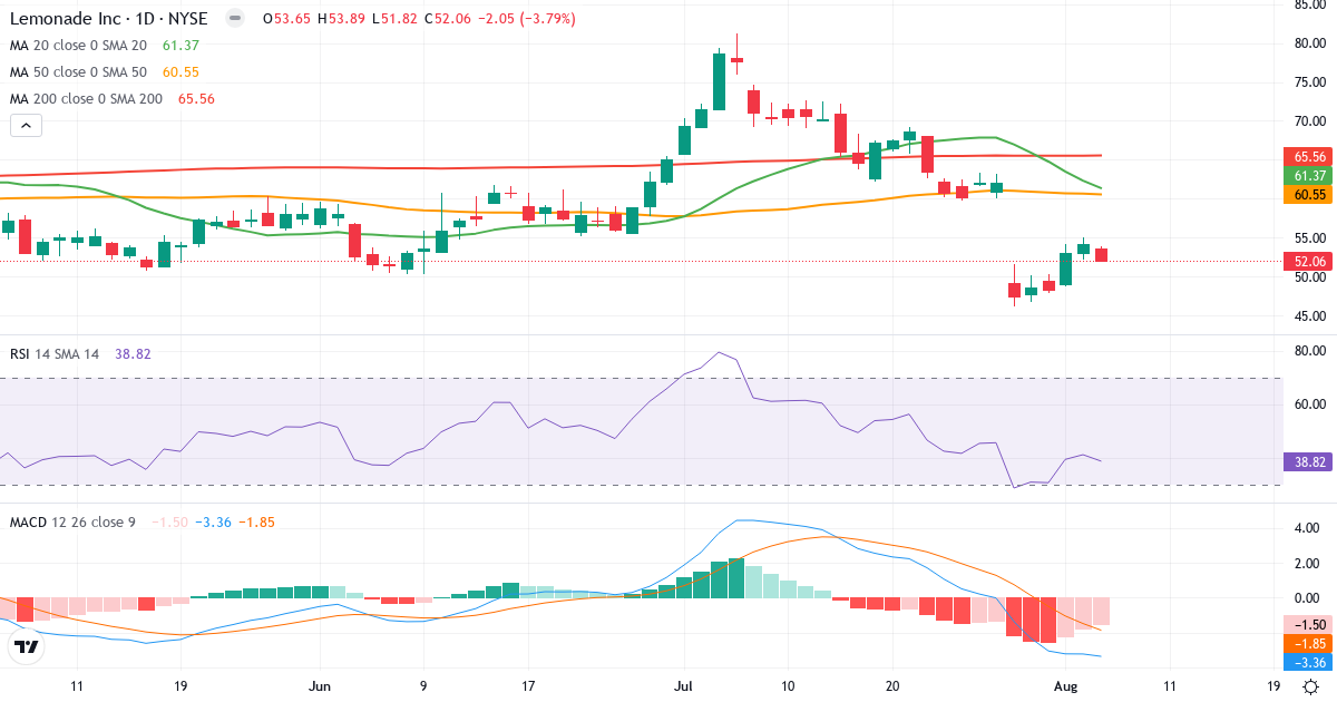 Technical analysis of Lemonade (LMND.US) – RSI 39, MACD negative (bearish), daily candlestick chart August 2026