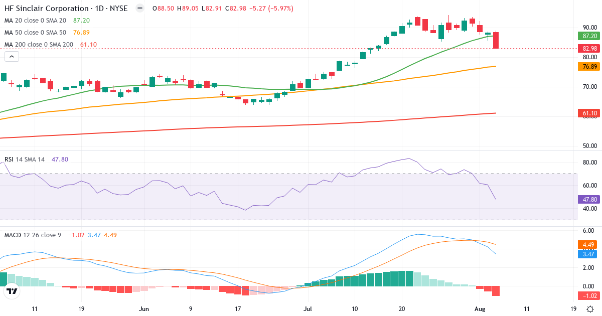Technical analysis of HF Sinclair (DINO.US) – RSI 48, MACD positive (bullish), daily candlestick chart August 2026