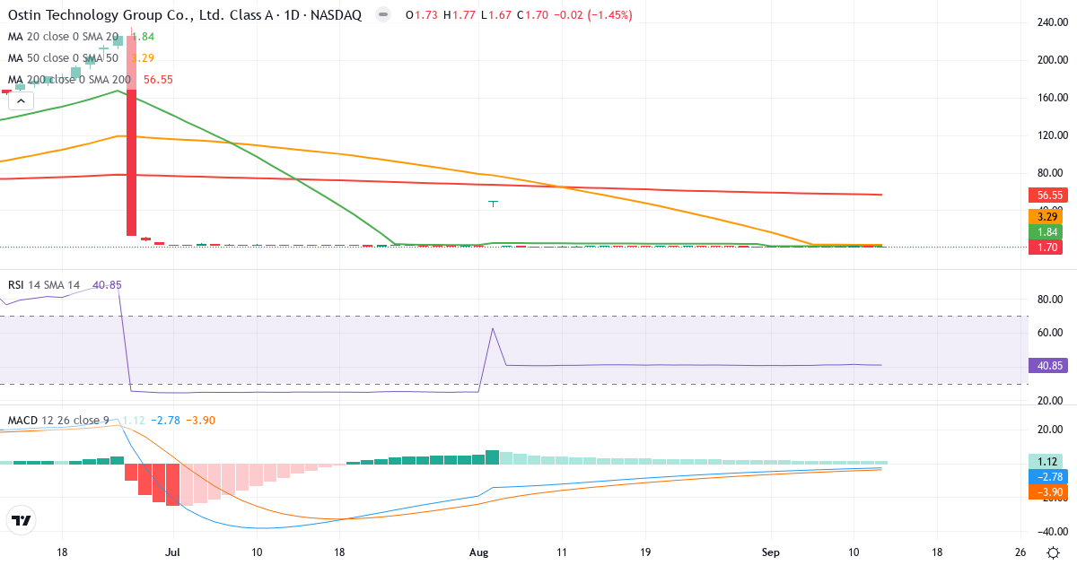 Ostin Technology – Short-term technical analysis (3 months) with candlesticks, RSI and MACD Technical analysis of Ostin Technology (OST.US) – RSI 28, MACD negative (bearish), daily candlestick chart August 2026
