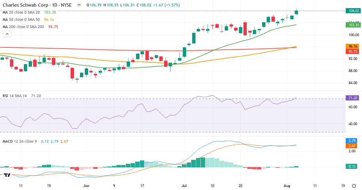Technical analysis of The Charles Schwab (SCHW.US) – RSI 71, MACD positive (bullish), daily candlestick chart August 2026