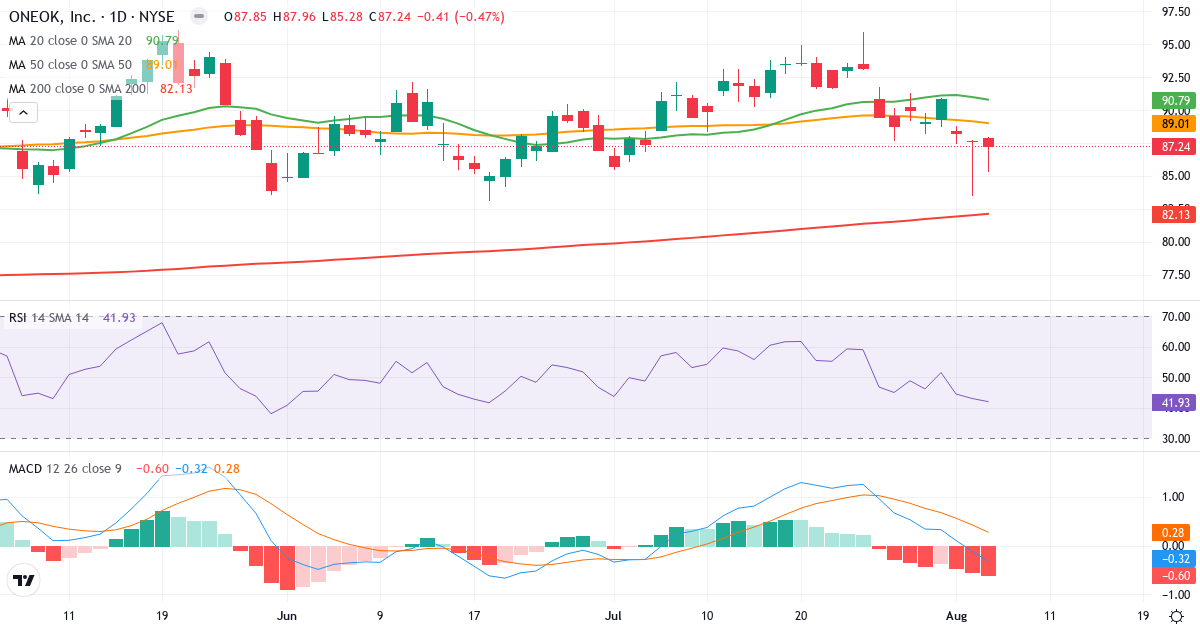 Technical analysis of ONEOK (OKE.US) – RSI 44, MACD negative (bearish), daily candlestick chart August 2026
