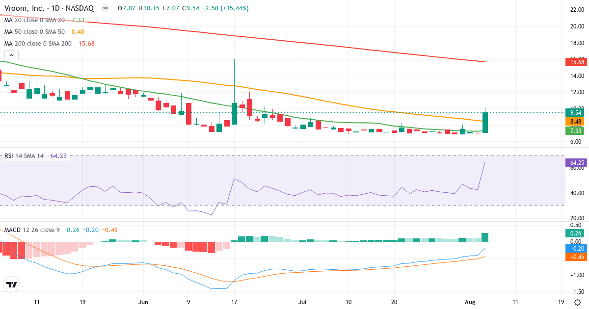 Technical analysis of Vroom (VRM.US) – RSI 64, MACD negative (bearish), daily candlestick chart August 2026