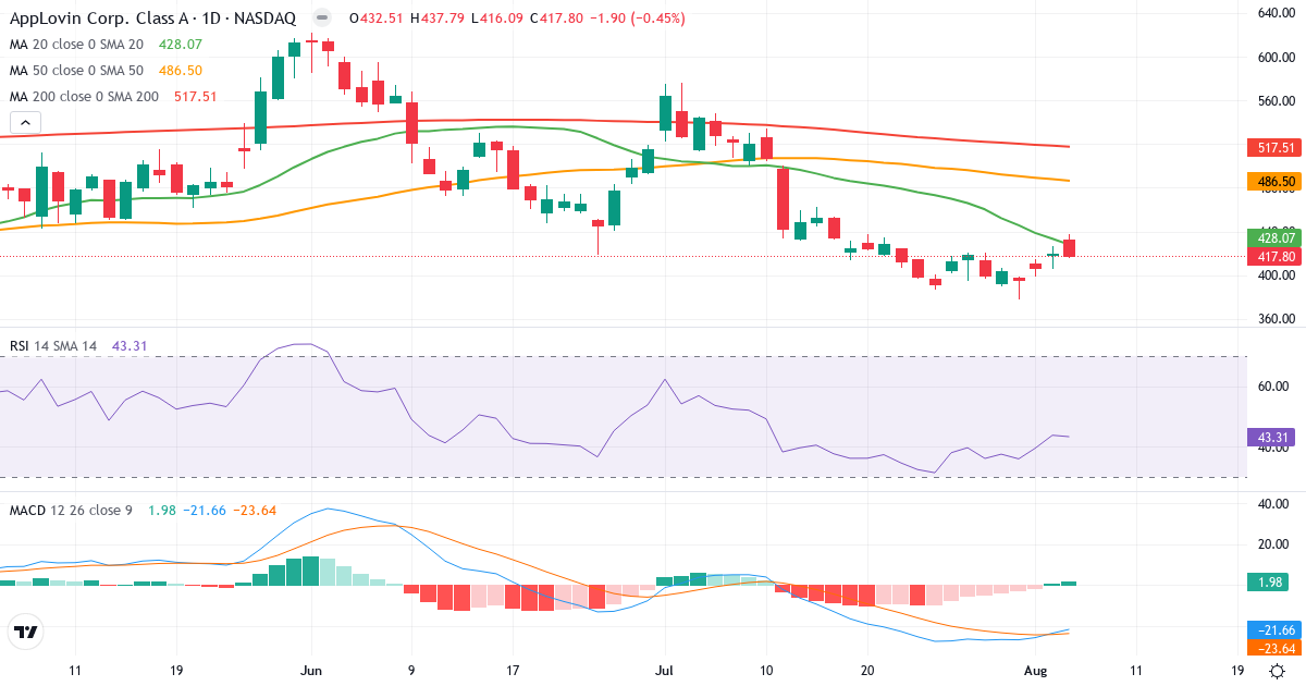 Technical analysis of AppLovin (APP.US) – RSI 43, MACD negative (bearish), daily candlestick chart August 2026