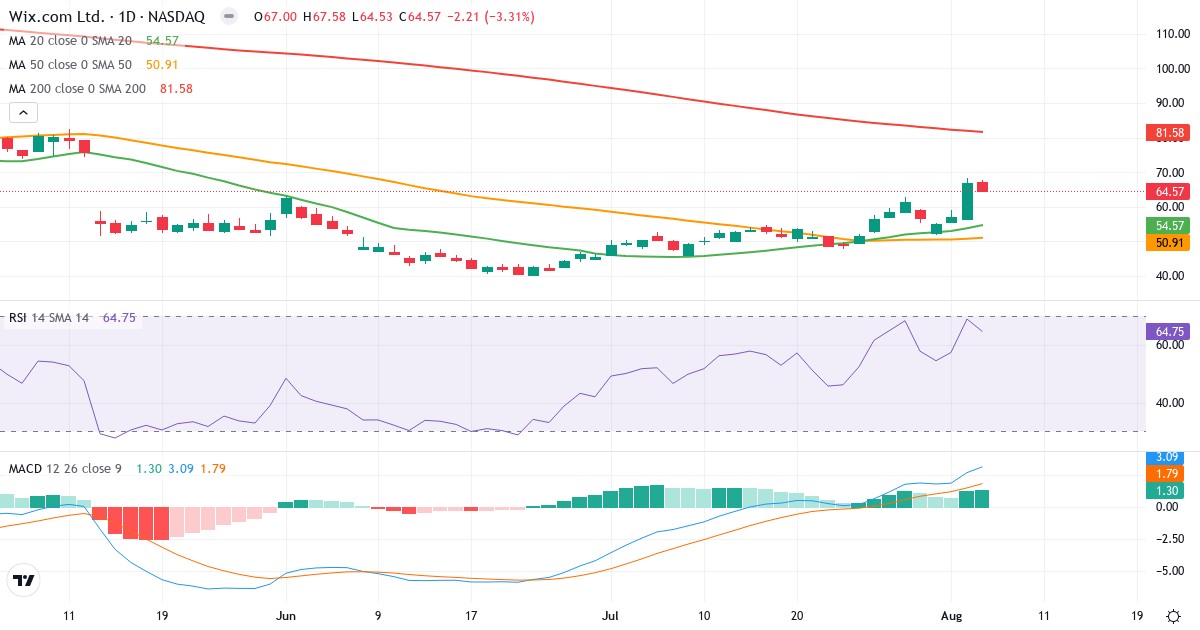 Technical analysis of Wix.com (WIX.US) – RSI 65, MACD positive (bullish), daily candlestick chart August 2026